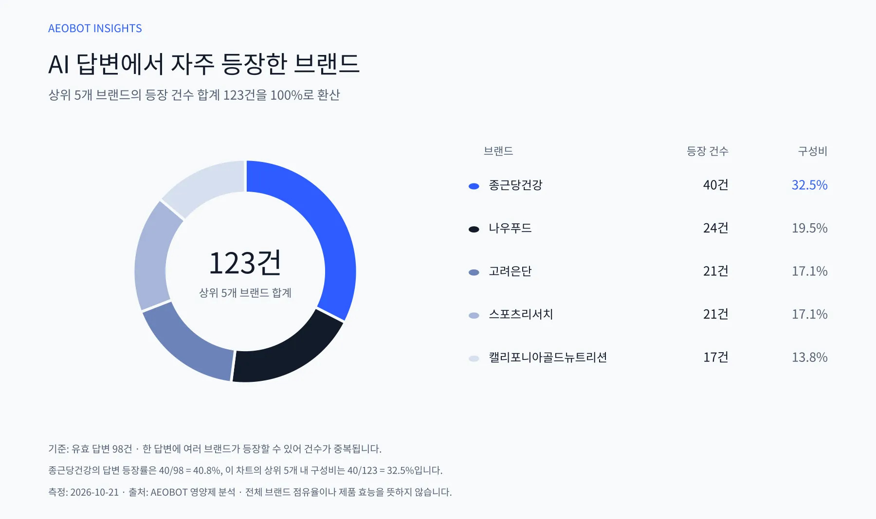 종근당건강 40건, 나우푸드 24건, 고려은단과 스포츠리서치 각 21건, 캘리포니아골드뉴트리션 17건이 답변에 나왔습니다