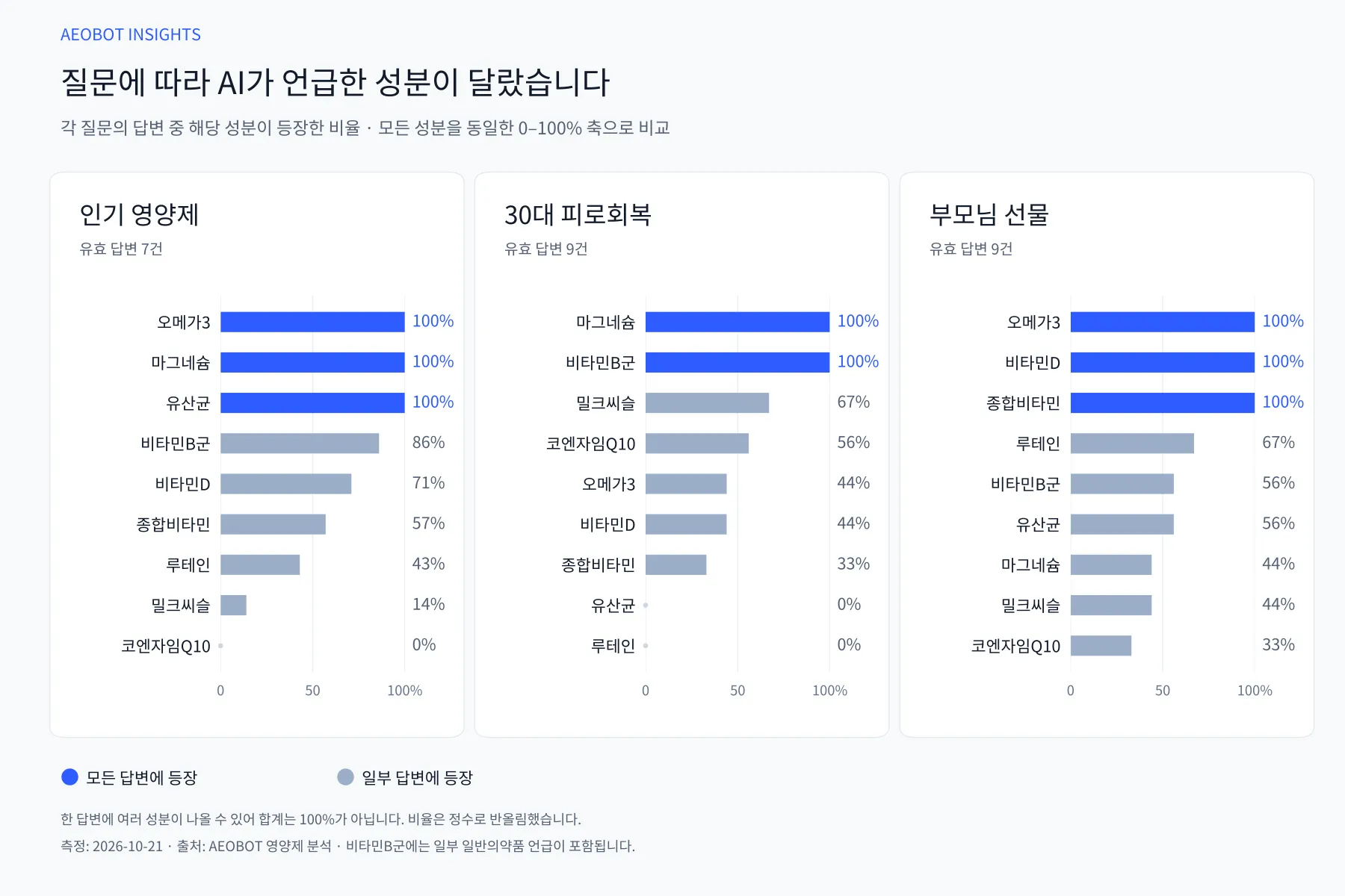 요즘 인기 영양제는 오메가3·마그네슘·유산균, 피로회복은 마그네슘·비타민B군, 부모님 선물은 오메가3·비타민D·종합비타민이 모든 답변에 나왔습니다